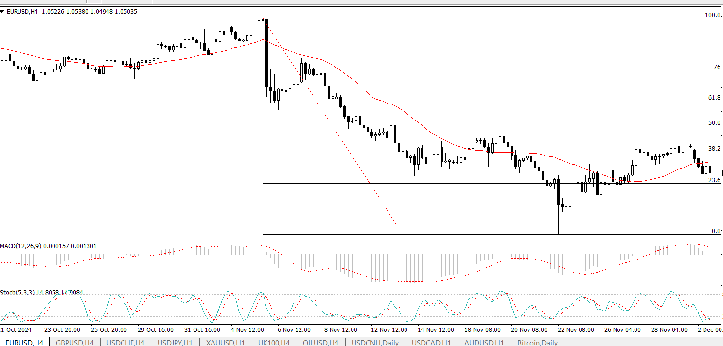 EUR/USD