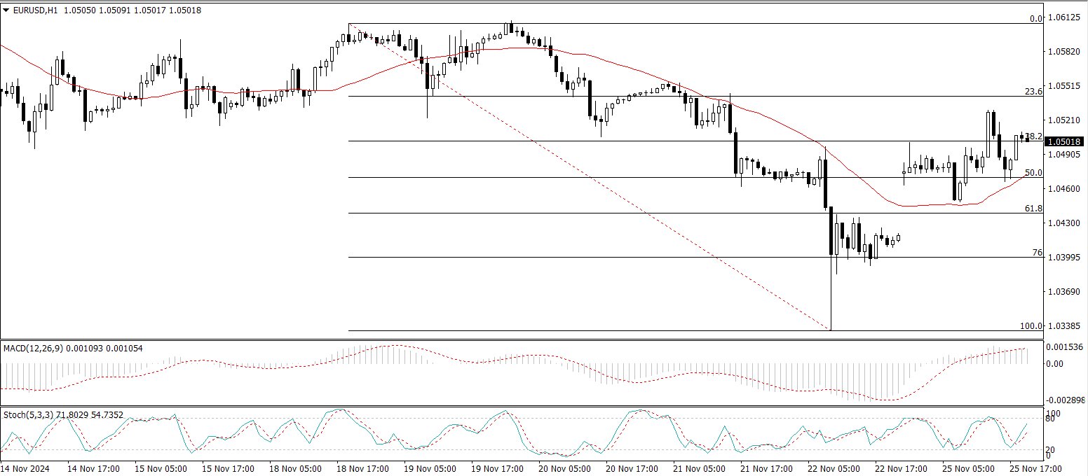 EUR/USD