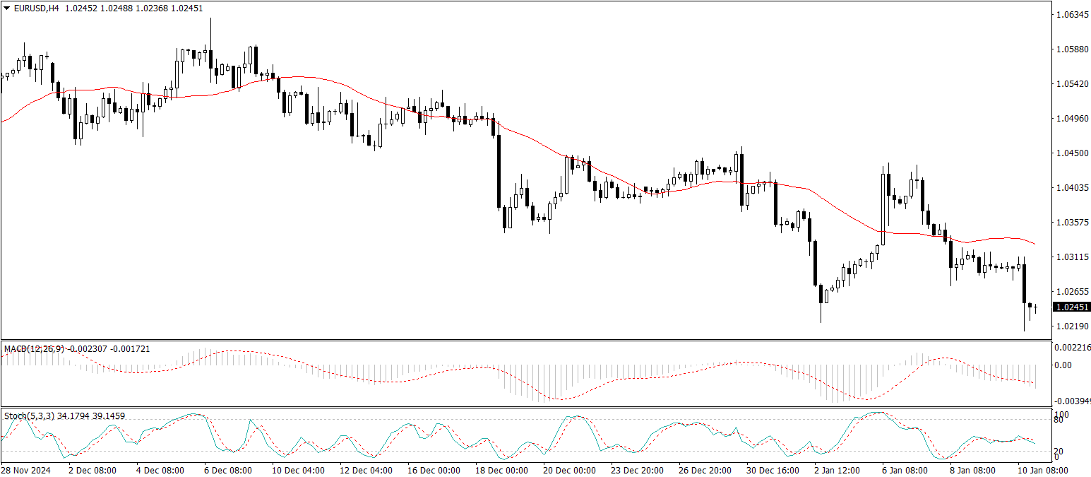 EUR/USD