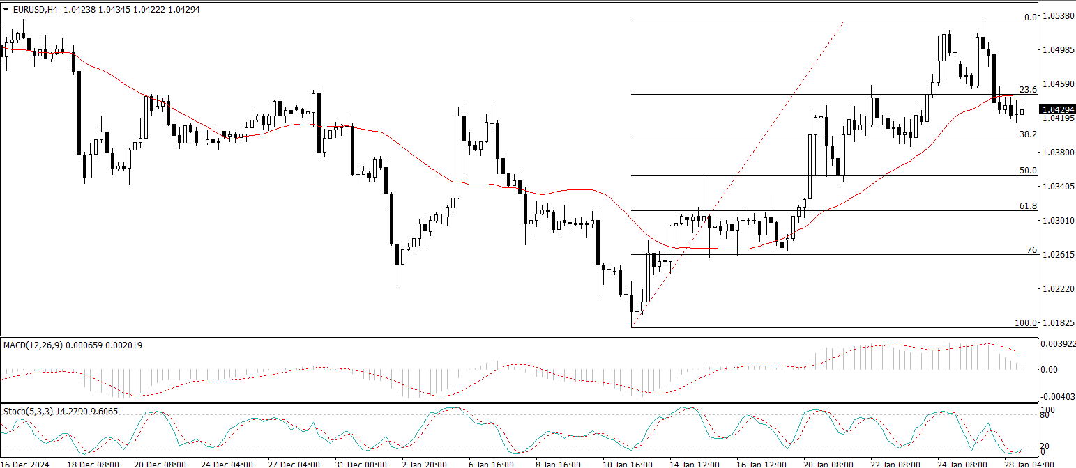 EUR/USD