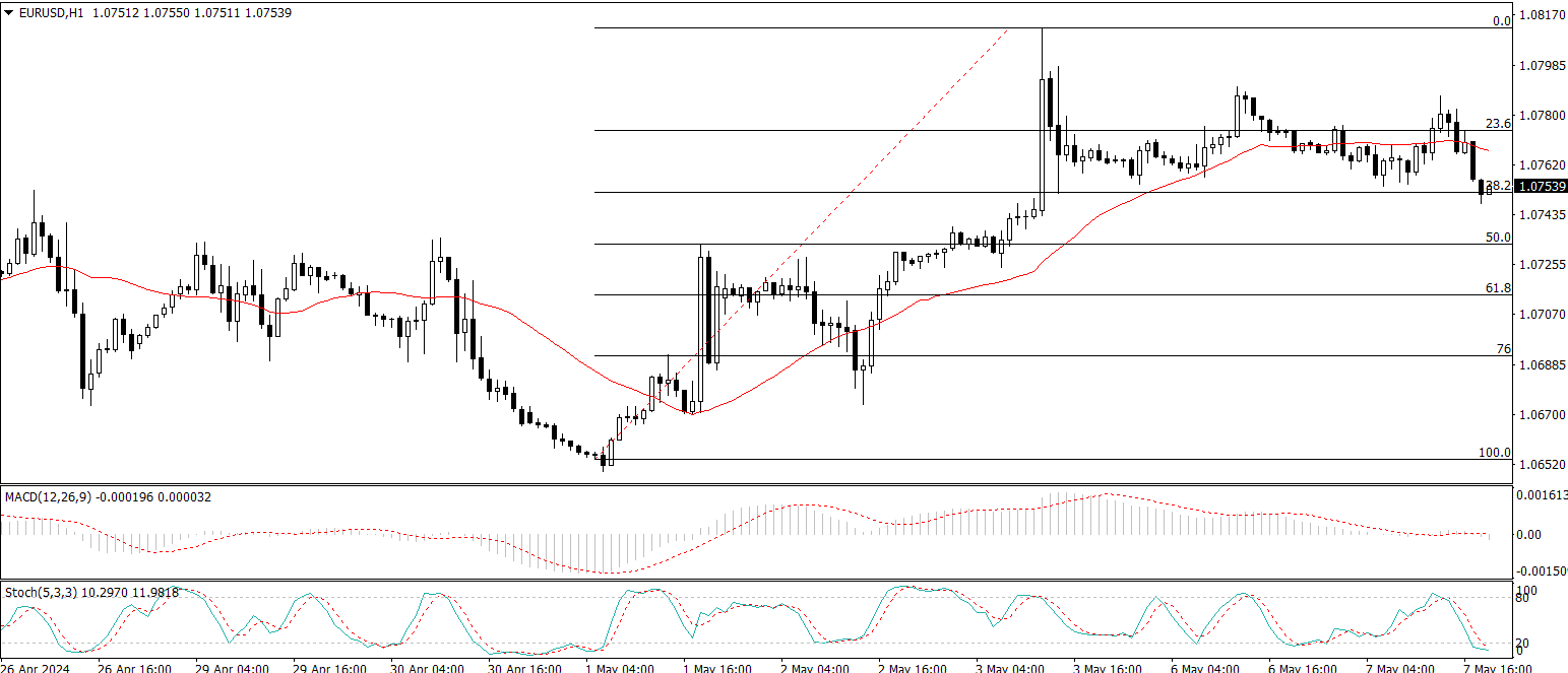 EUR/USD