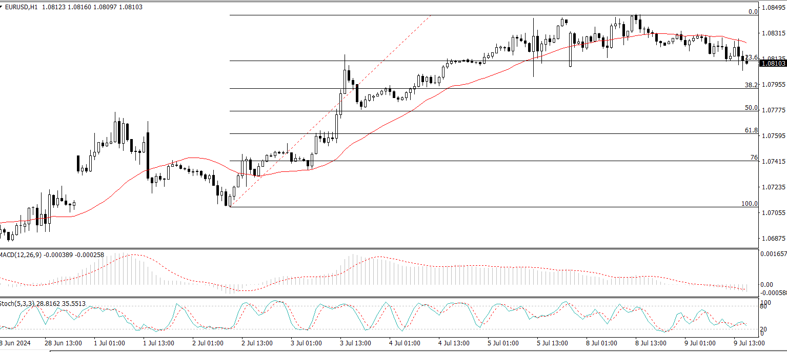 EUR/USD