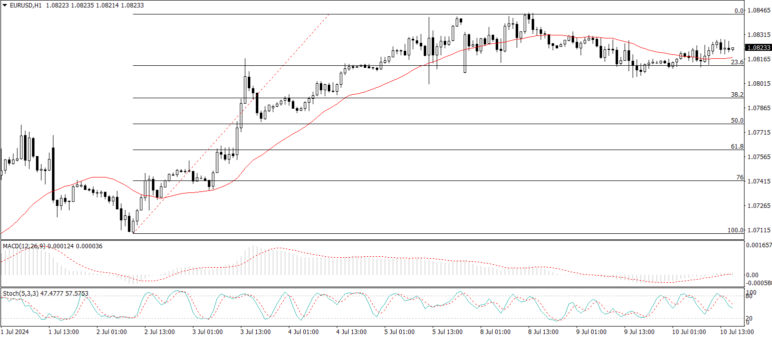 EUR/USD