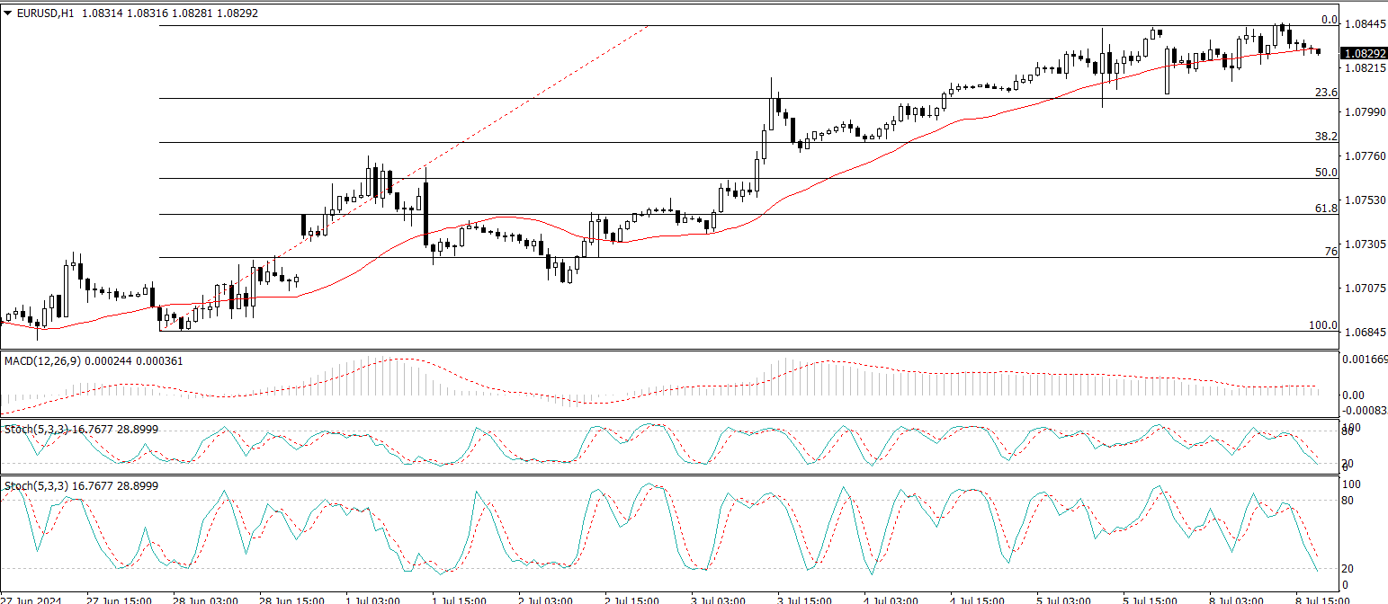 EUR/USD