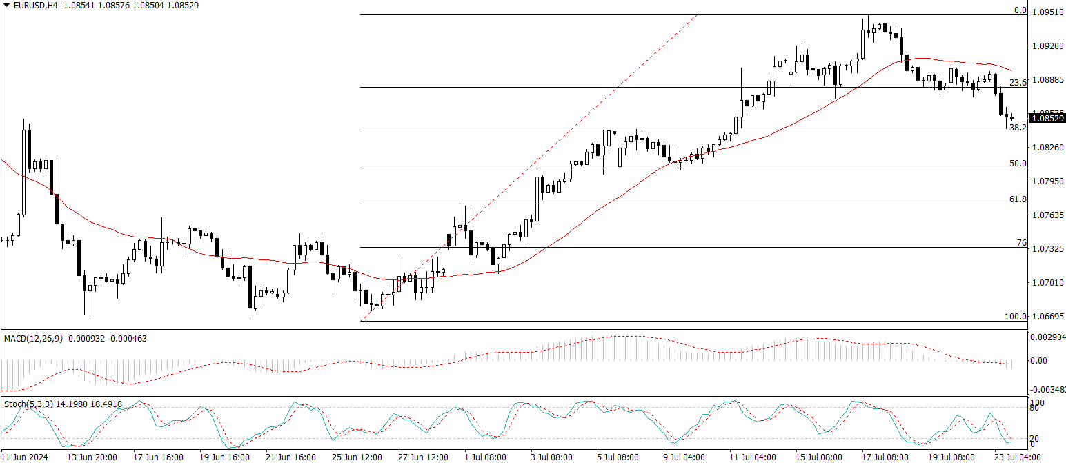 EUR/USD