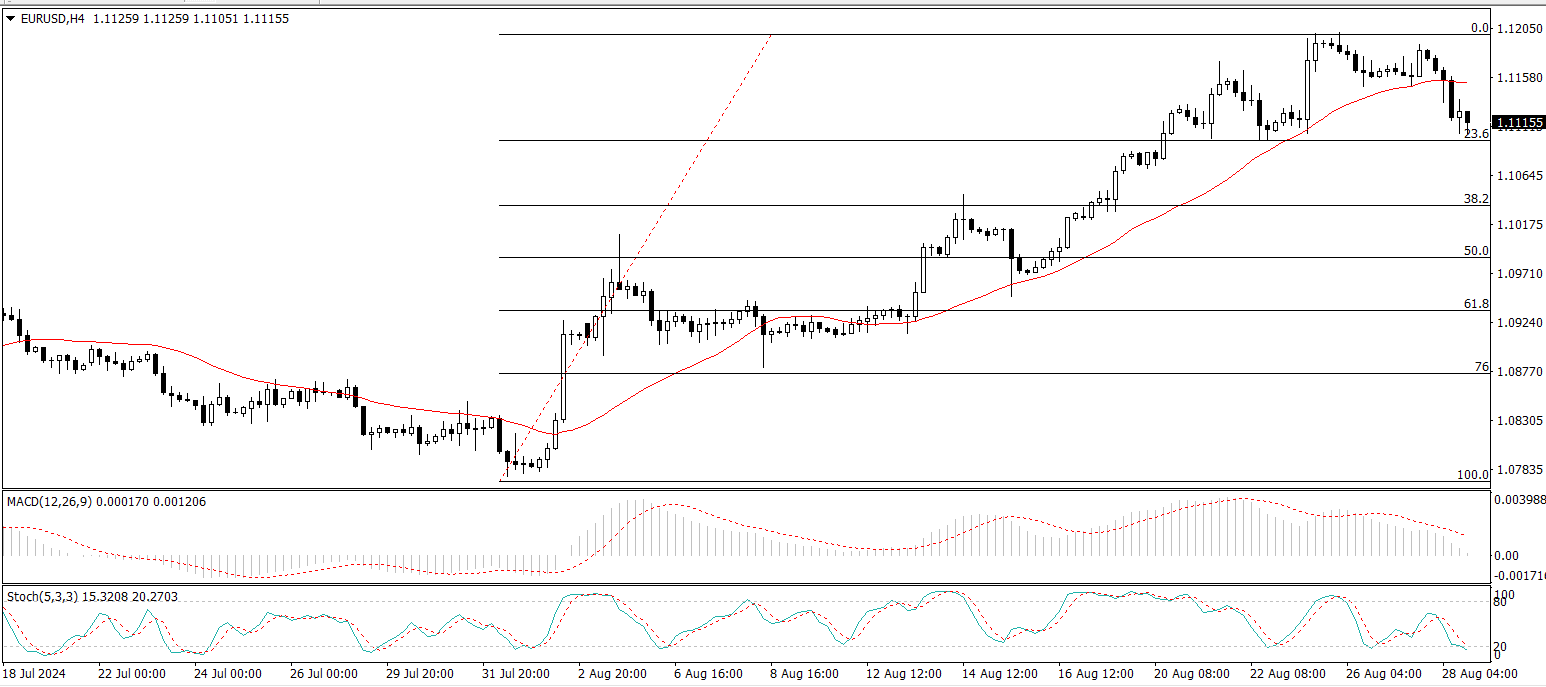 EUR/USD