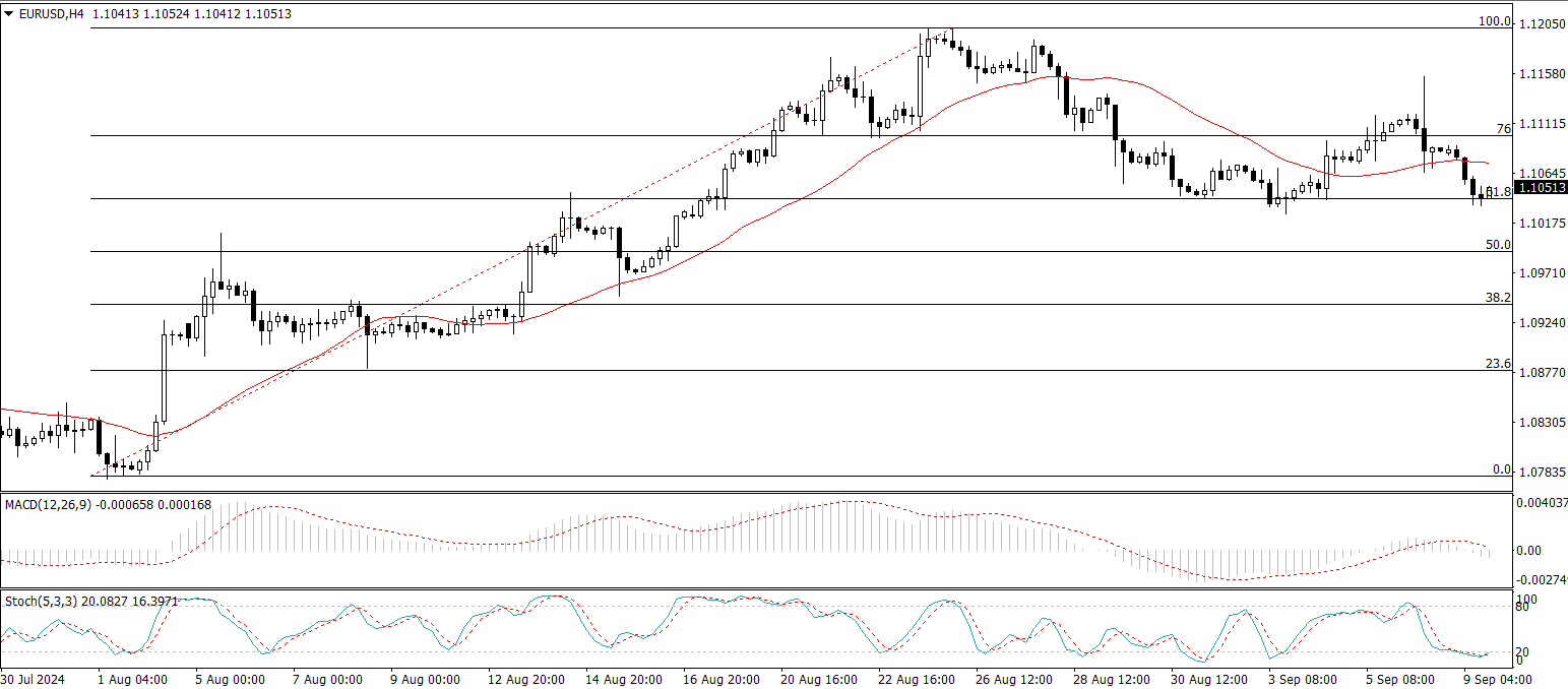 EUR/USD