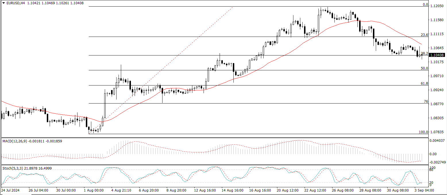 EUR/USD