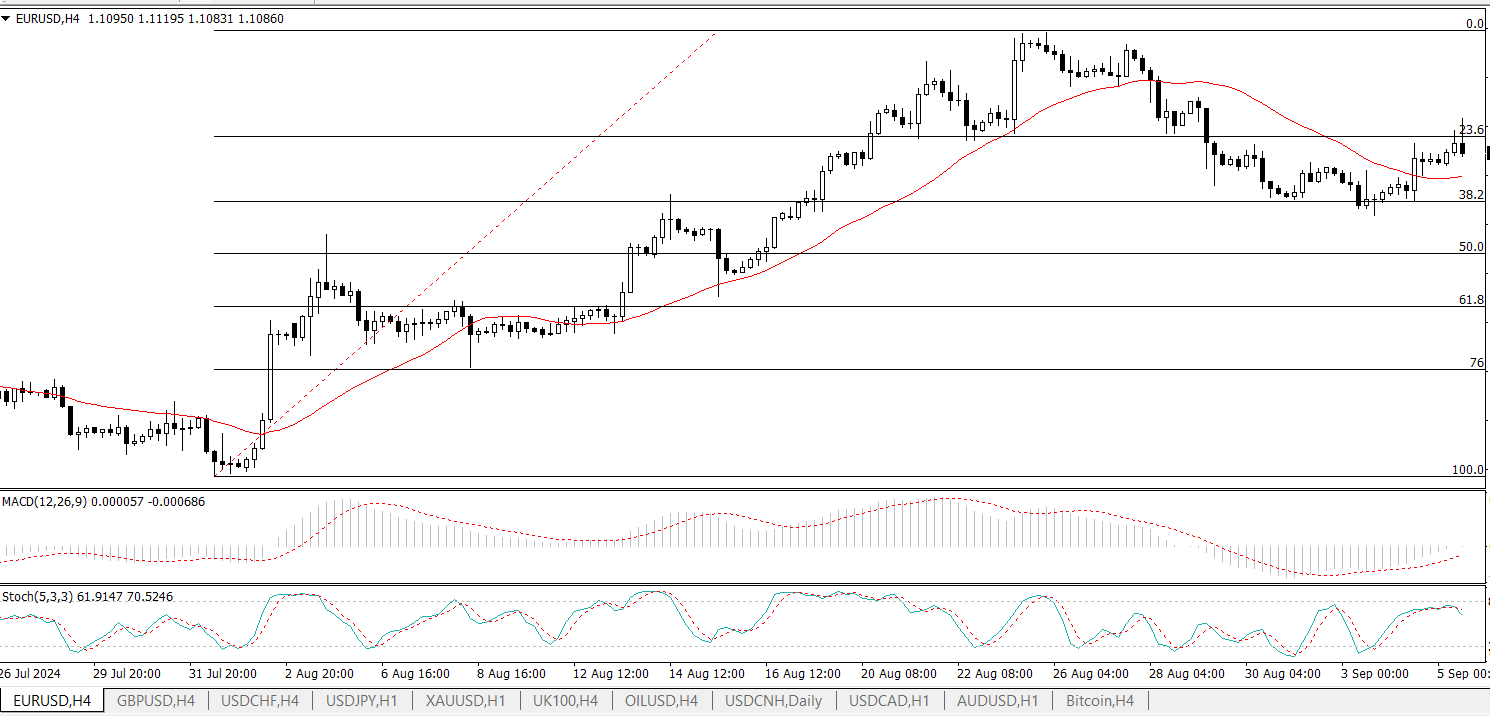 EUR/USD