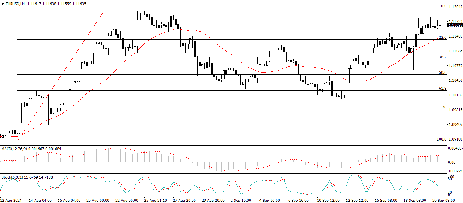 EUR/USD