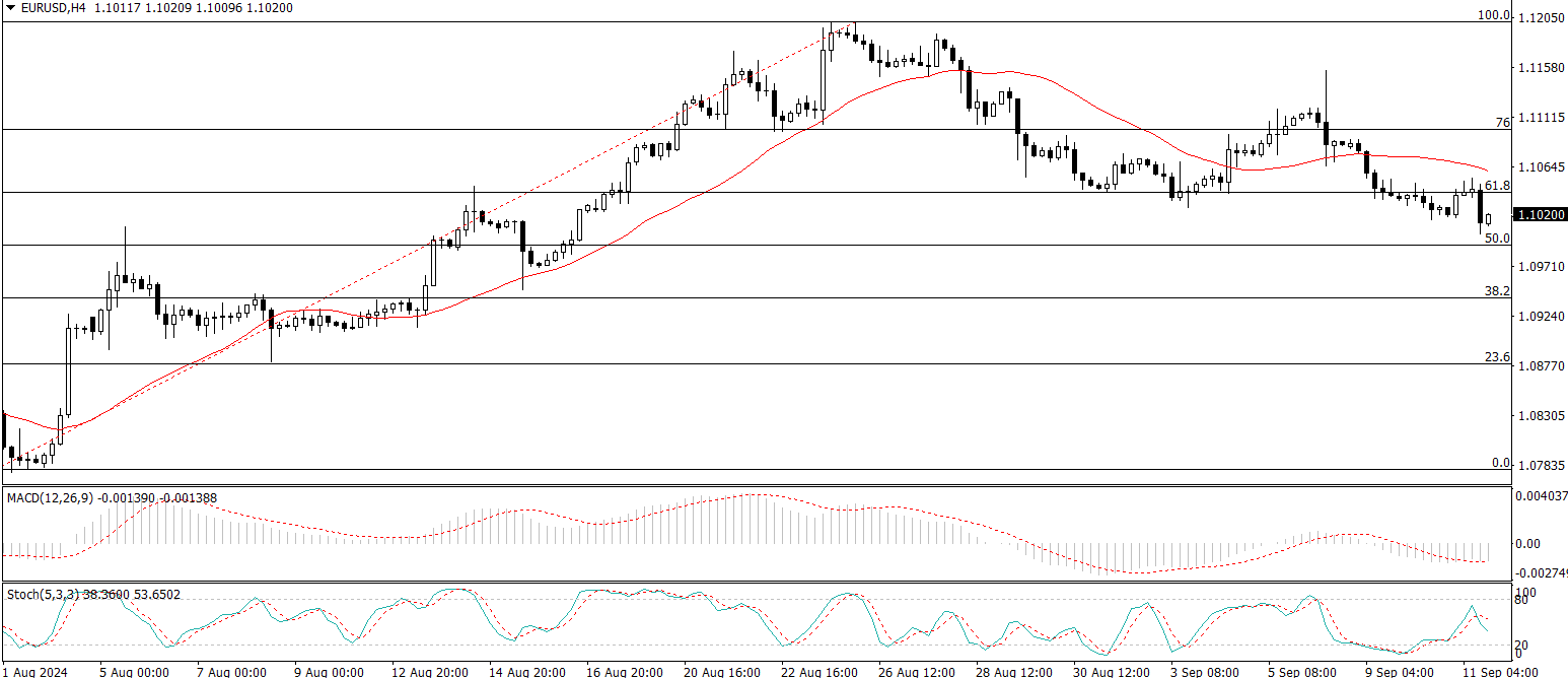 EUR/USD