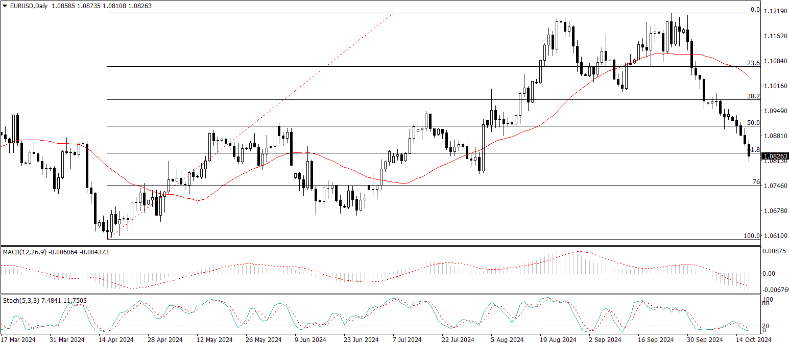 EUR/USD