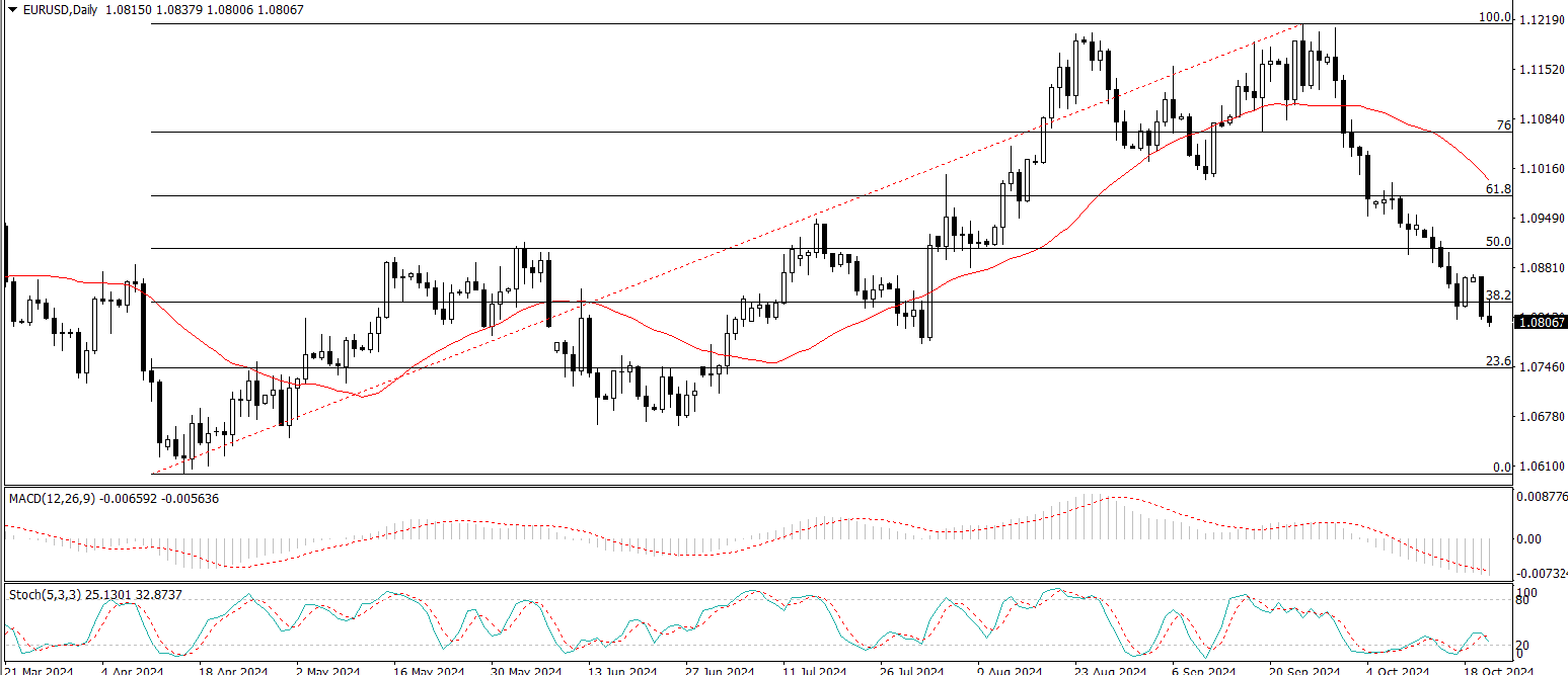 EUR/USD