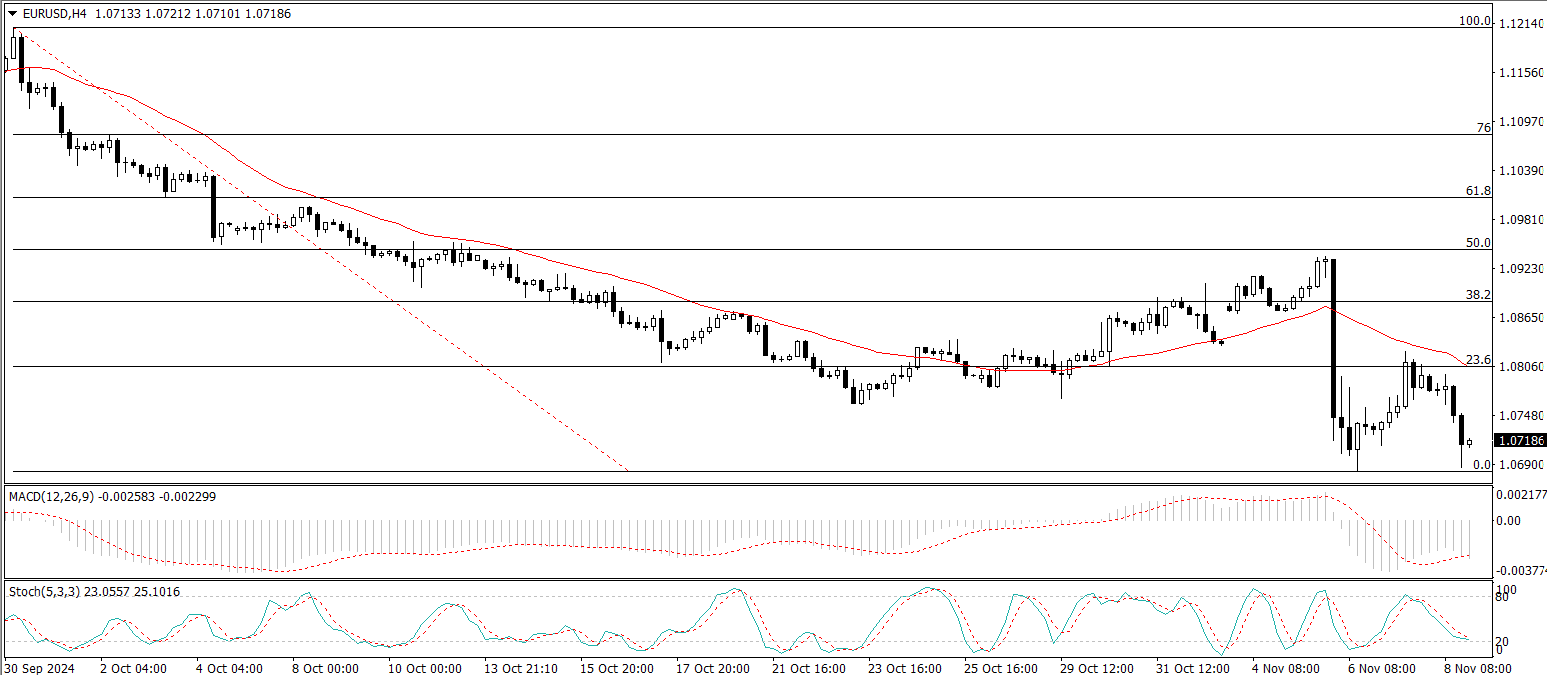 EUR/USD