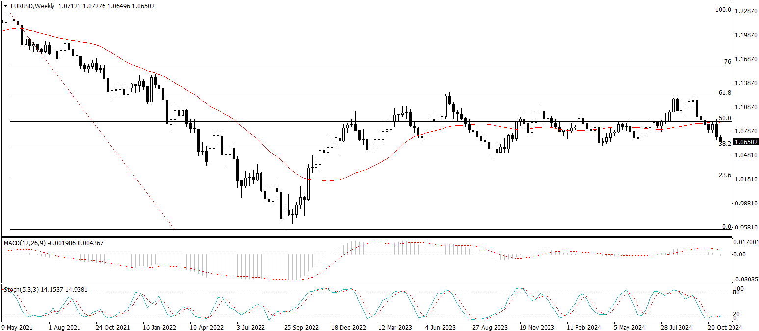 EUR/USD