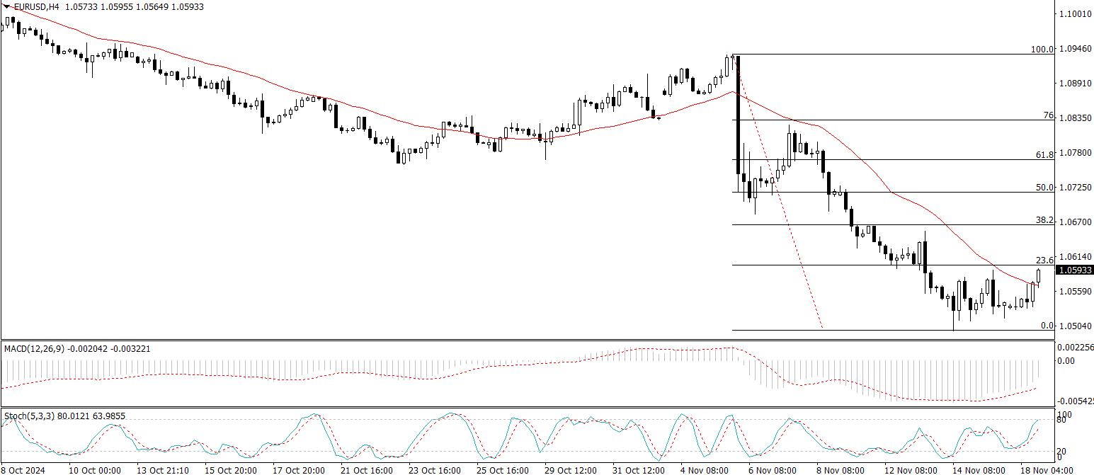 EUR/USD