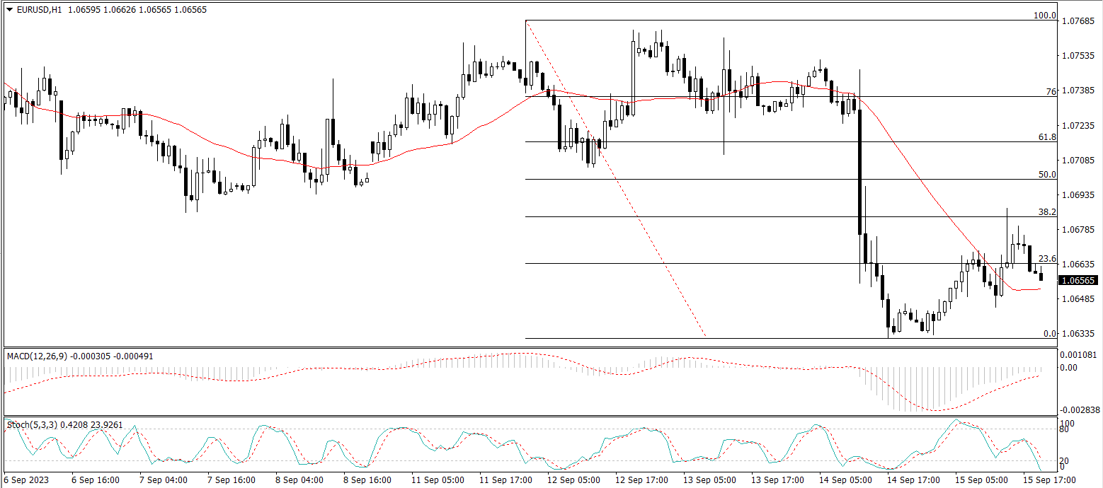 EUR/USD